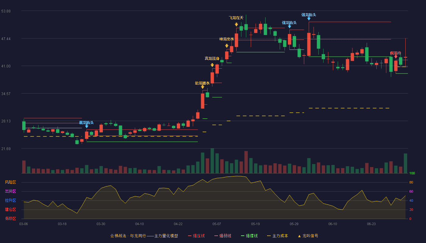 欣锐科技(300745)云梯战法K线图 - 强压线42.38 强弱线40.80 强撑线39.21 加速区