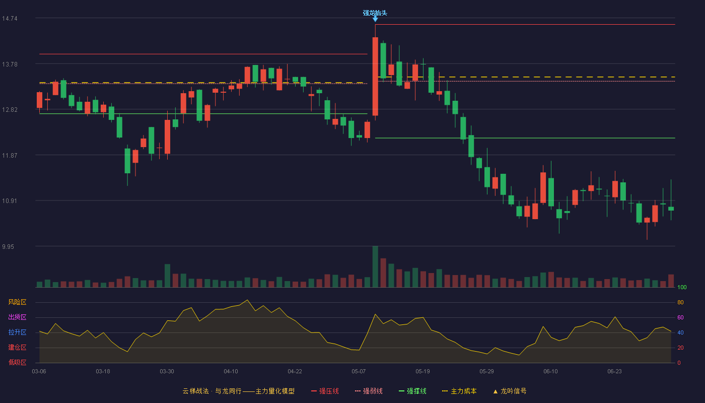 汉嘉设计(300746)云梯战法K线图 - 强压线14.60 强弱线13.41 强撑线12.22 破位区