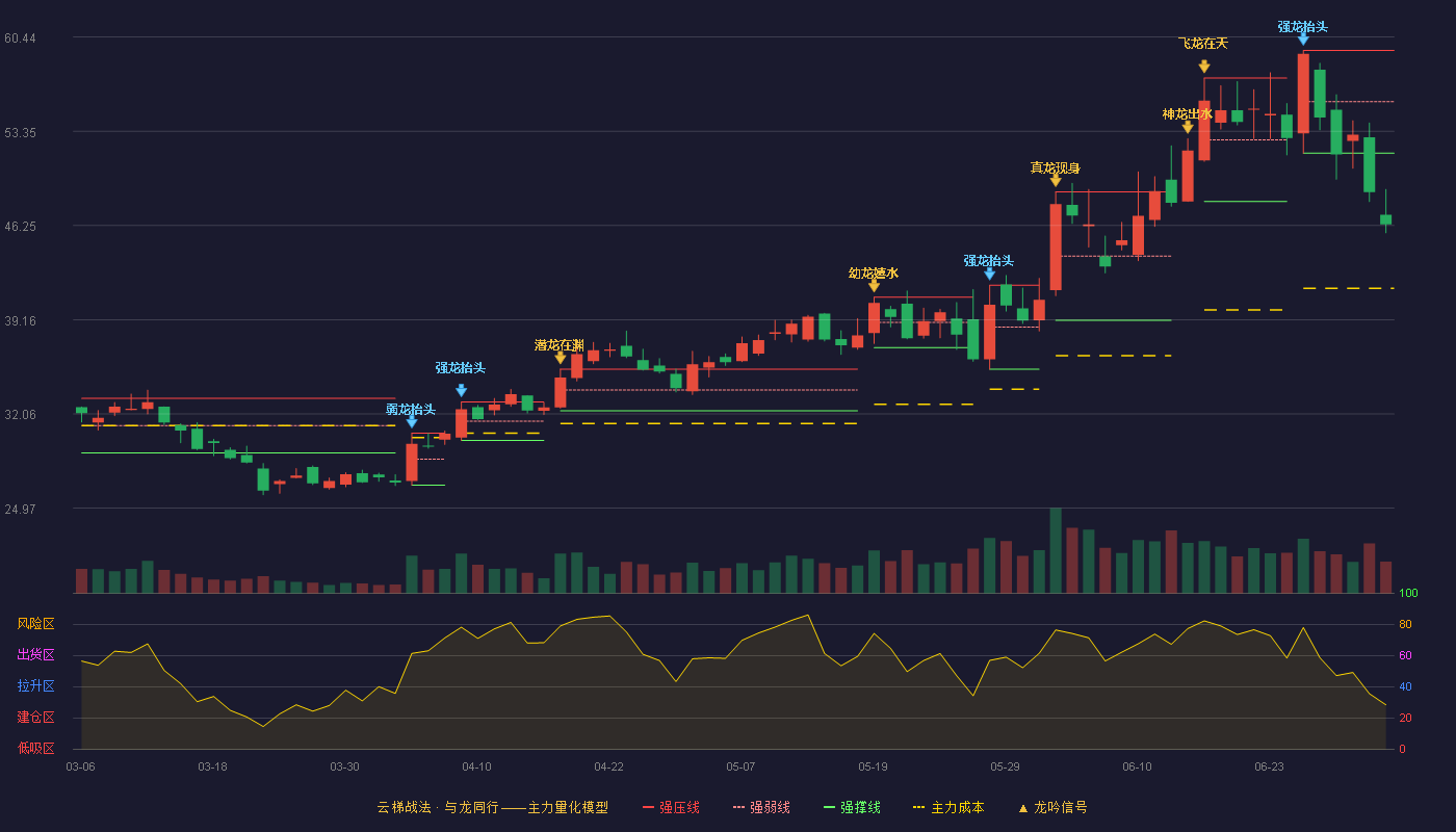 锐科激光(300747)云梯战法K线图 - 强压线59.44 强弱线55.57 强撑线51.70 破位区