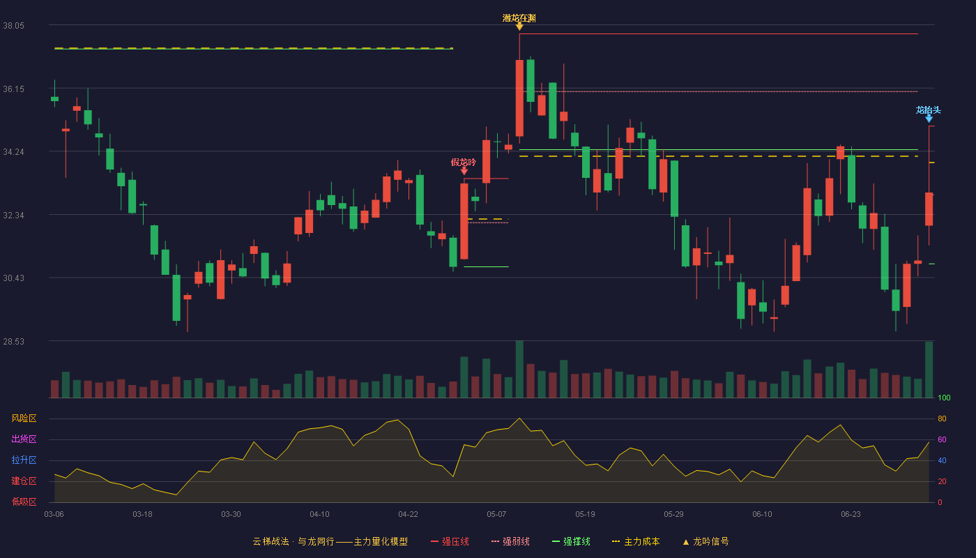 金力永磁(300748)云梯战法K线图 - 强压线35.00 强弱线32.93 强撑线30.85 破位区