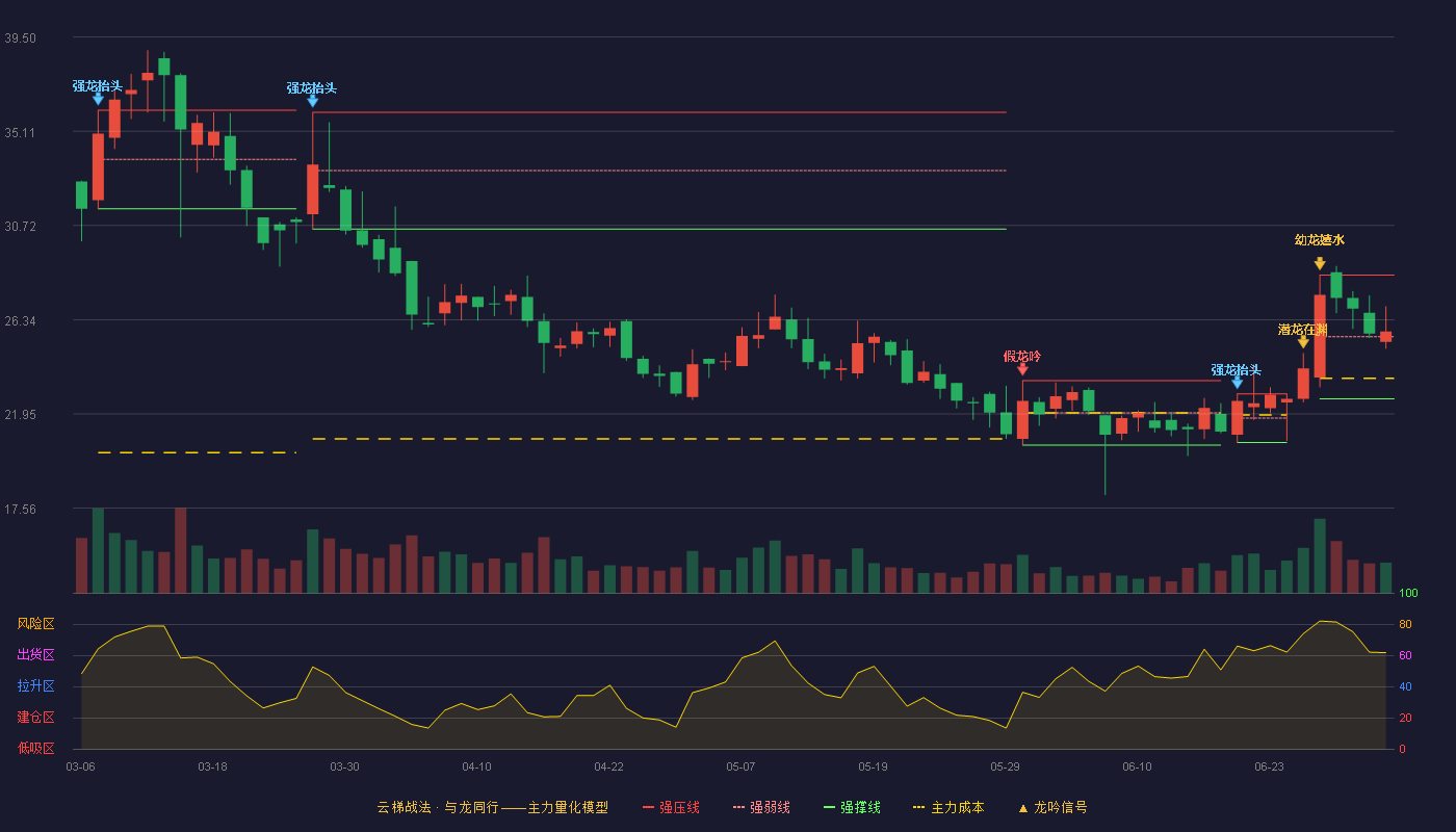 顶固集创(300749)云梯战法K线图 - 强压线28.42 强弱线25.54 强撑线22.65 强势区