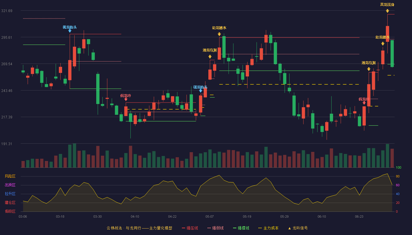迈为股份(300751)云梯战法K线图 - 强压线318.00 强弱线293.50 强撑线269.00 破位区