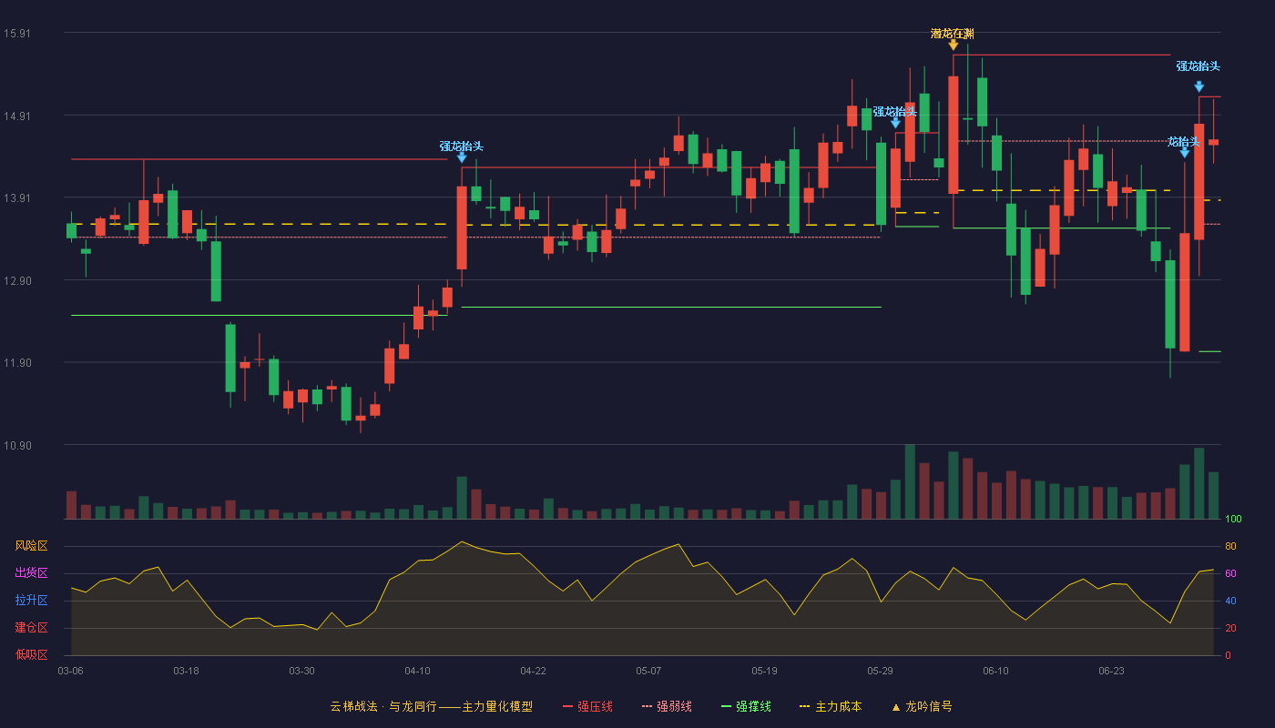 隆利科技(300752)云梯战法K线图 - 强压线15.13 强弱线13.58 强撑线12.03 强势区