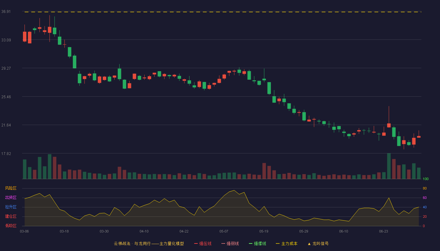 爱朋医疗(300753)云梯战法K线图 - 强压线44.00 强弱线41.47 强撑线38.93 破位区
