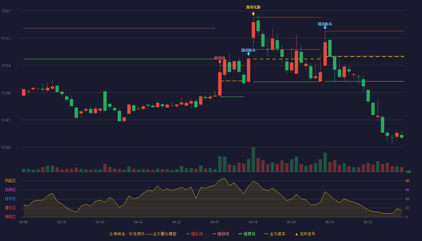 华致酒行(300755)云梯战法K线图 - 强压线17.51 强弱线16.07 强撑线14.62 破位区