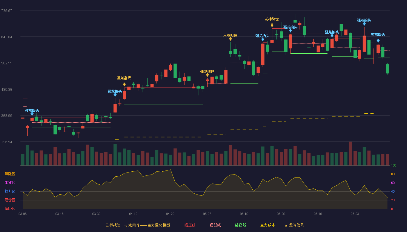 罗博特科(300757)云梯战法K线图 - 强压线620.98 强弱线600.49 强撑线580.00 破位区