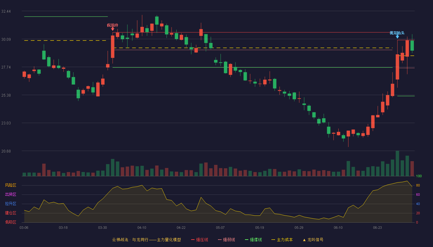 康龙化成(300759)云梯战法K线图 - 强压线30.00 强弱线27.65 强撑线25.29 强势区