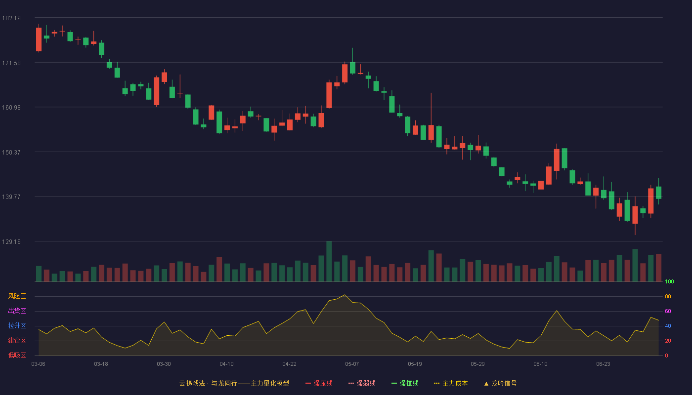 迈瑞医疗(300760)云梯战法K线图 - 强压线343.76 强弱线308.46 强撑线273.16 破位区