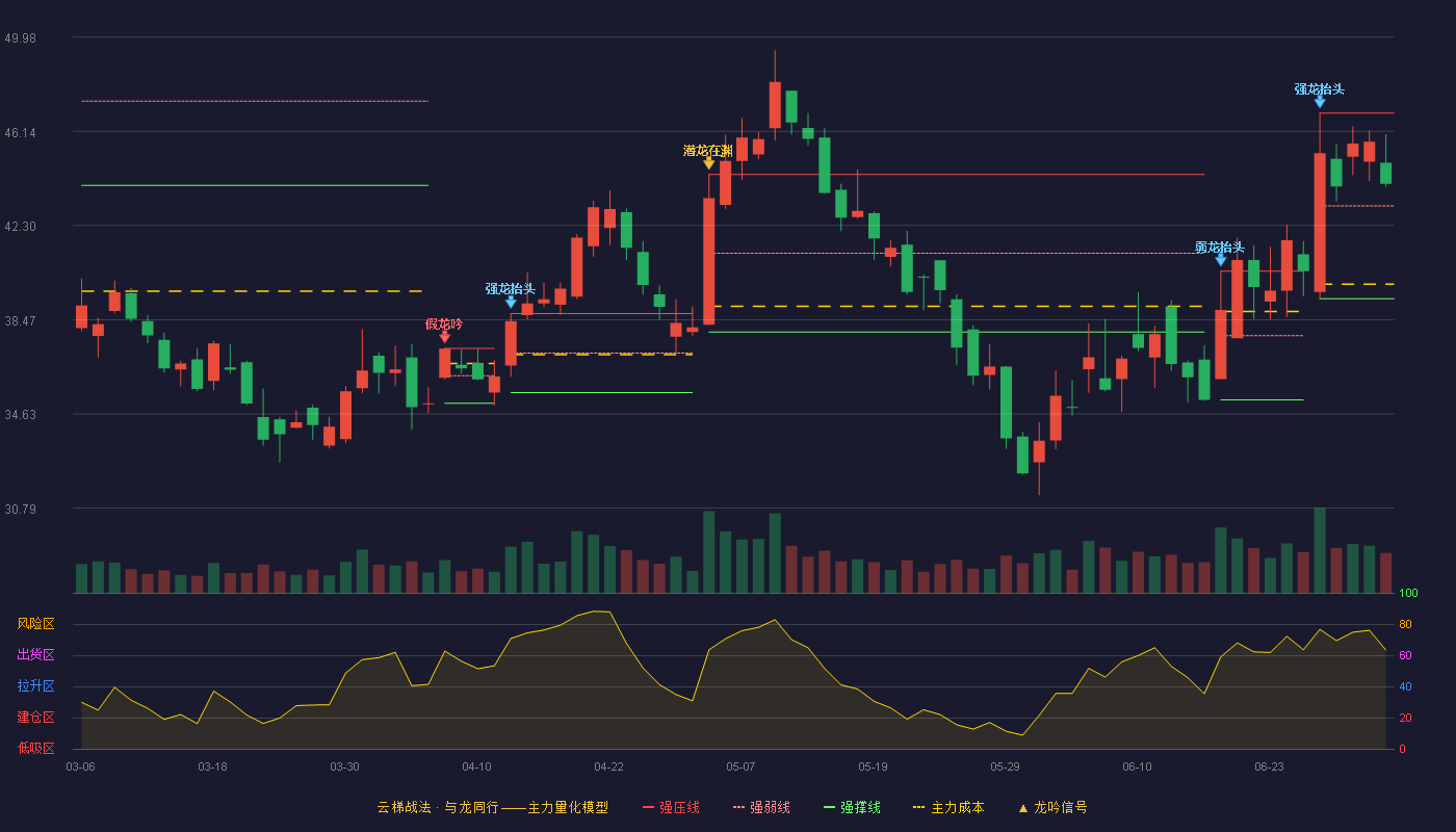 上海瀚讯(300762)云梯战法K线图 - 强压线46.88 强弱线43.10 强撑线39.32 强势区
