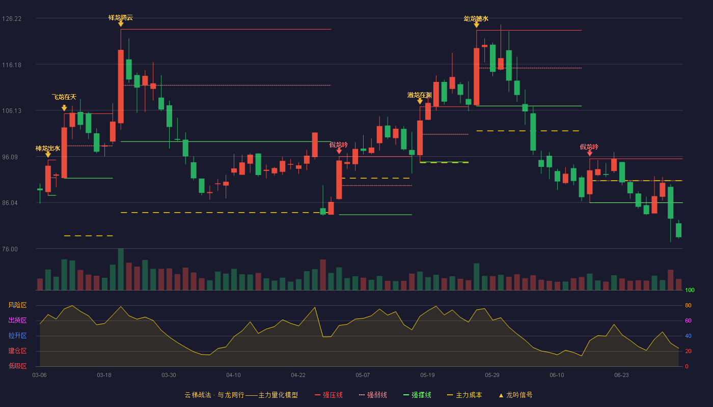锦浪科技(300763)云梯战法K线图 - 强压线95.57 强弱线90.79 强撑线86.00 破位区