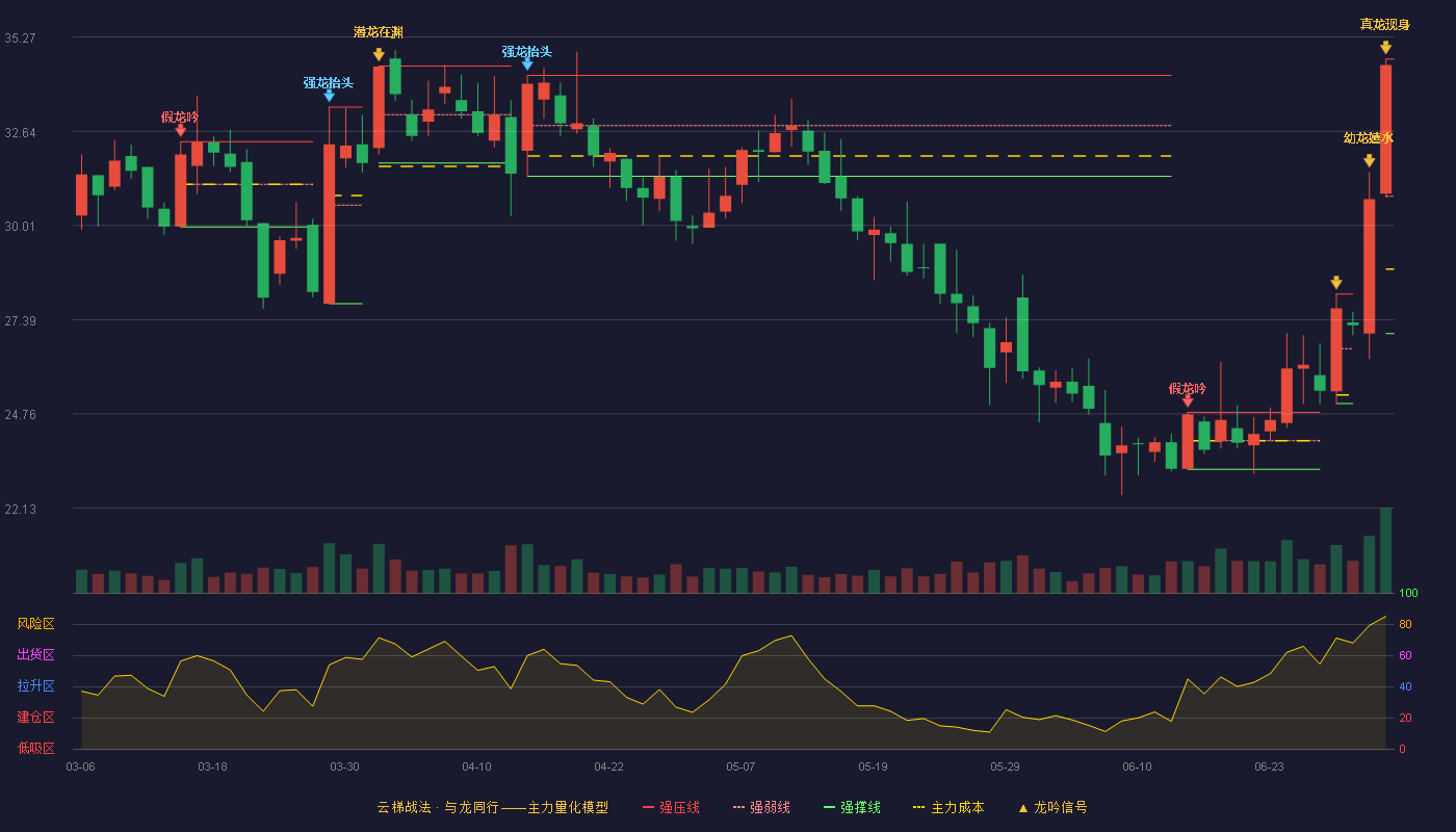 新诺威(300765)云梯战法K线图 - 强压线34.66 强弱线30.83 强撑线27.00 加速区