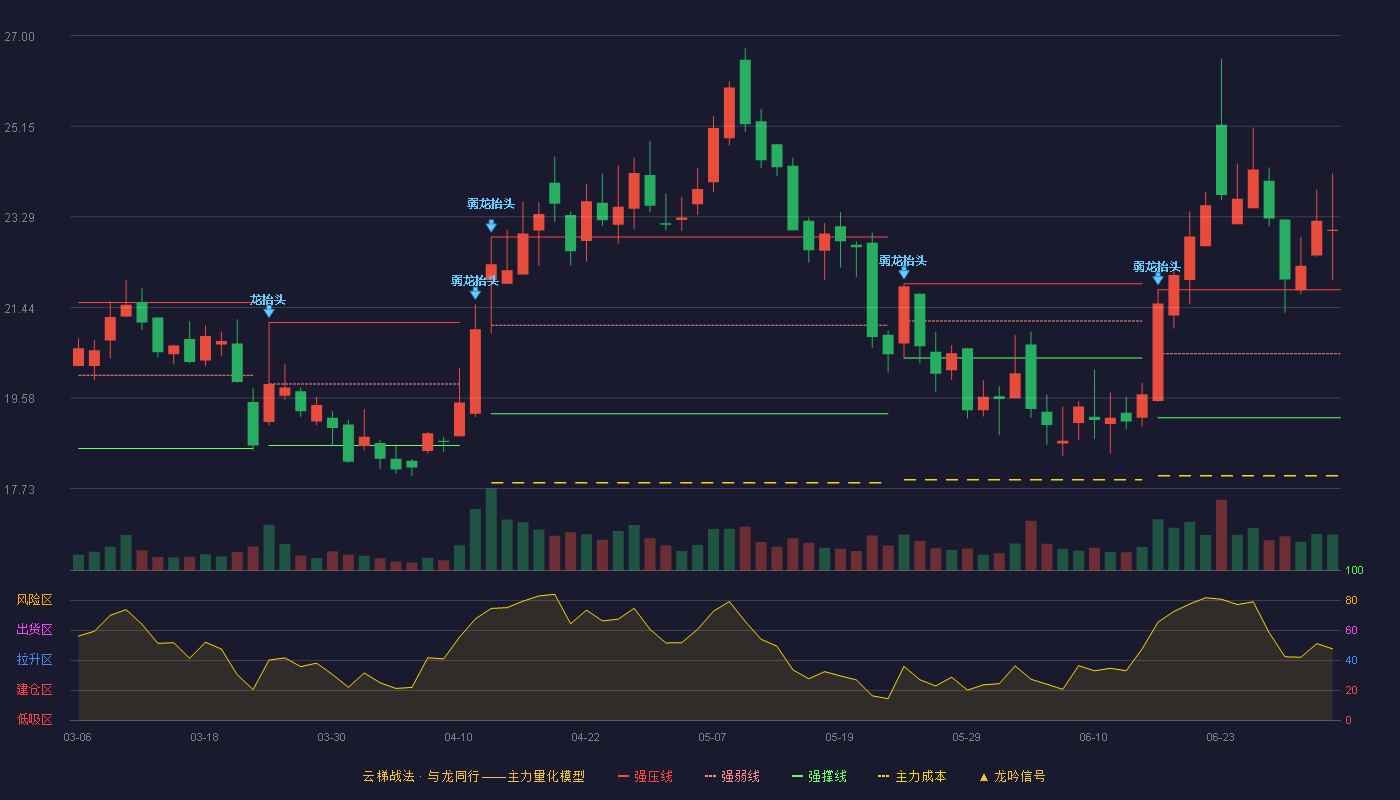 震安科技(300767)云梯战法K线图 - 强压线21.80 强弱线20.49 强撑线19.18 加速区
