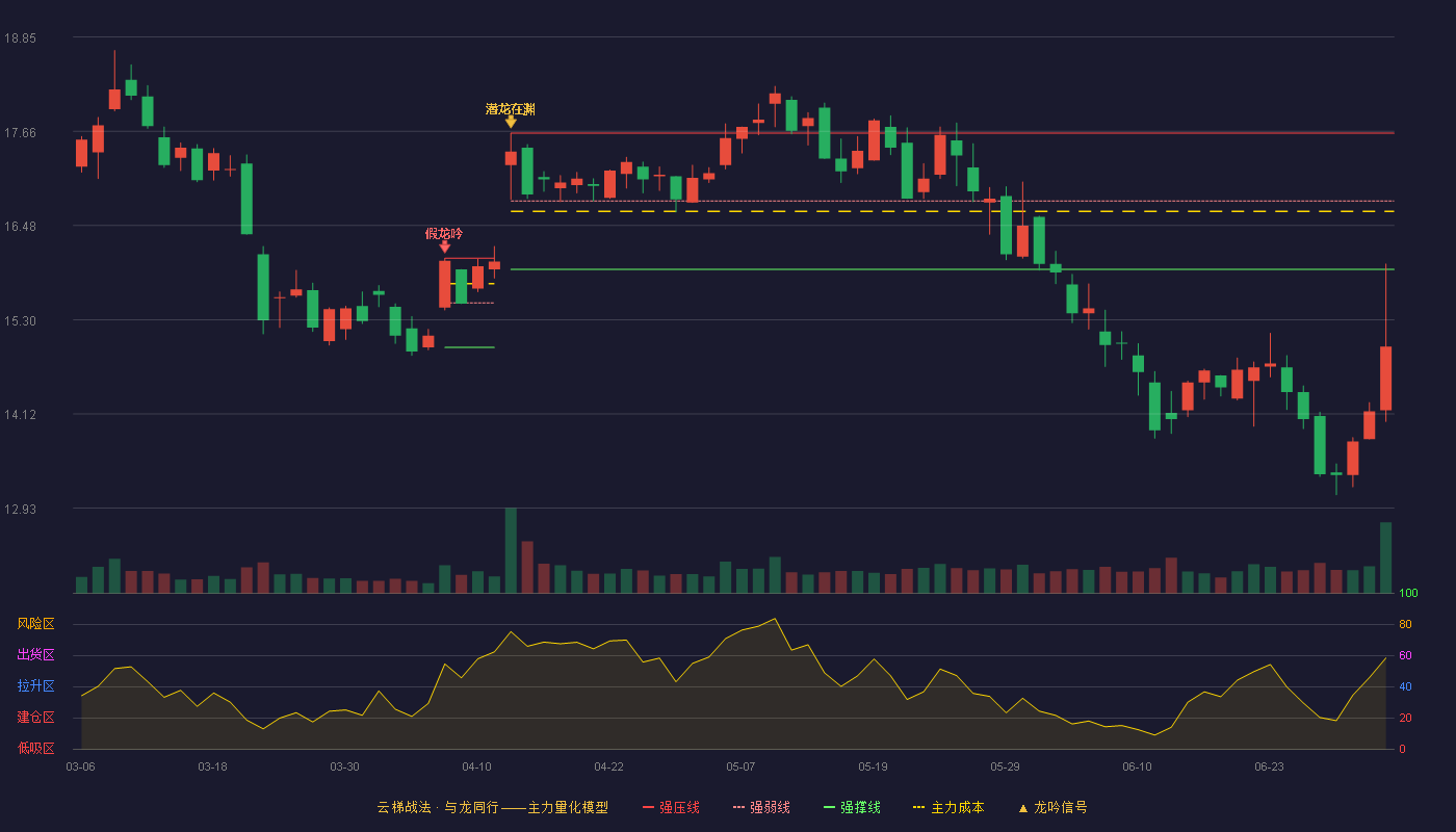迪普科技(300768)云梯战法K线图 - 强压线17.64 强弱线16.79 强撑线15.93 破位区