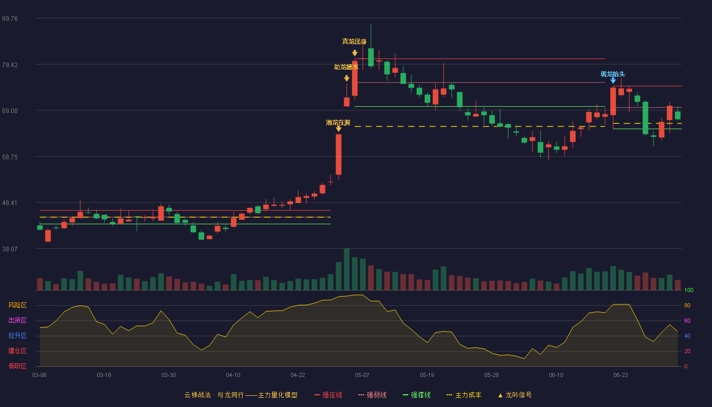 德方纳米(300769)云梯战法K线图 - 强压线74.50 强弱线69.72 强撑线64.93 弱势区
