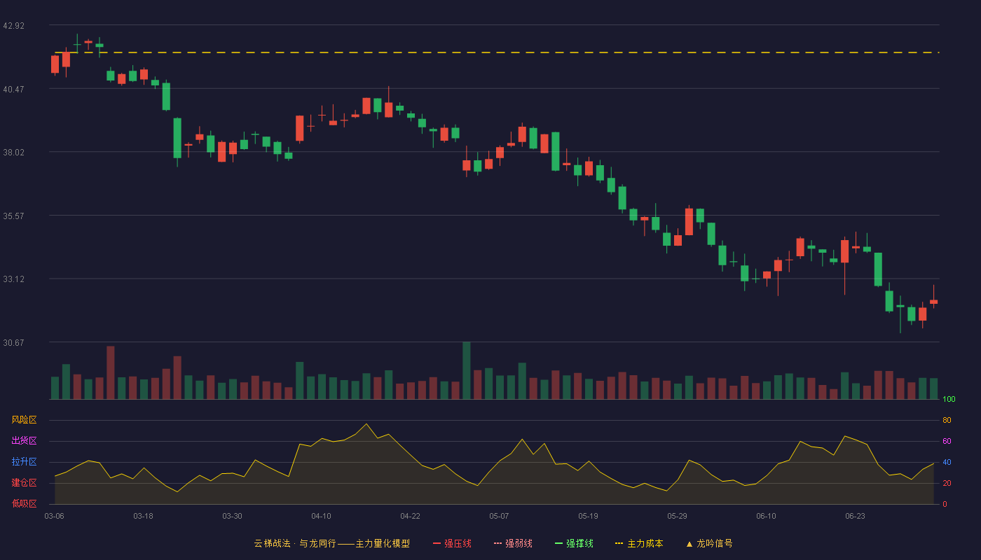 新媒股份(300770)云梯战法K线图 - 强压线50.75 强弱线47.65 强撑线44.54 破位区