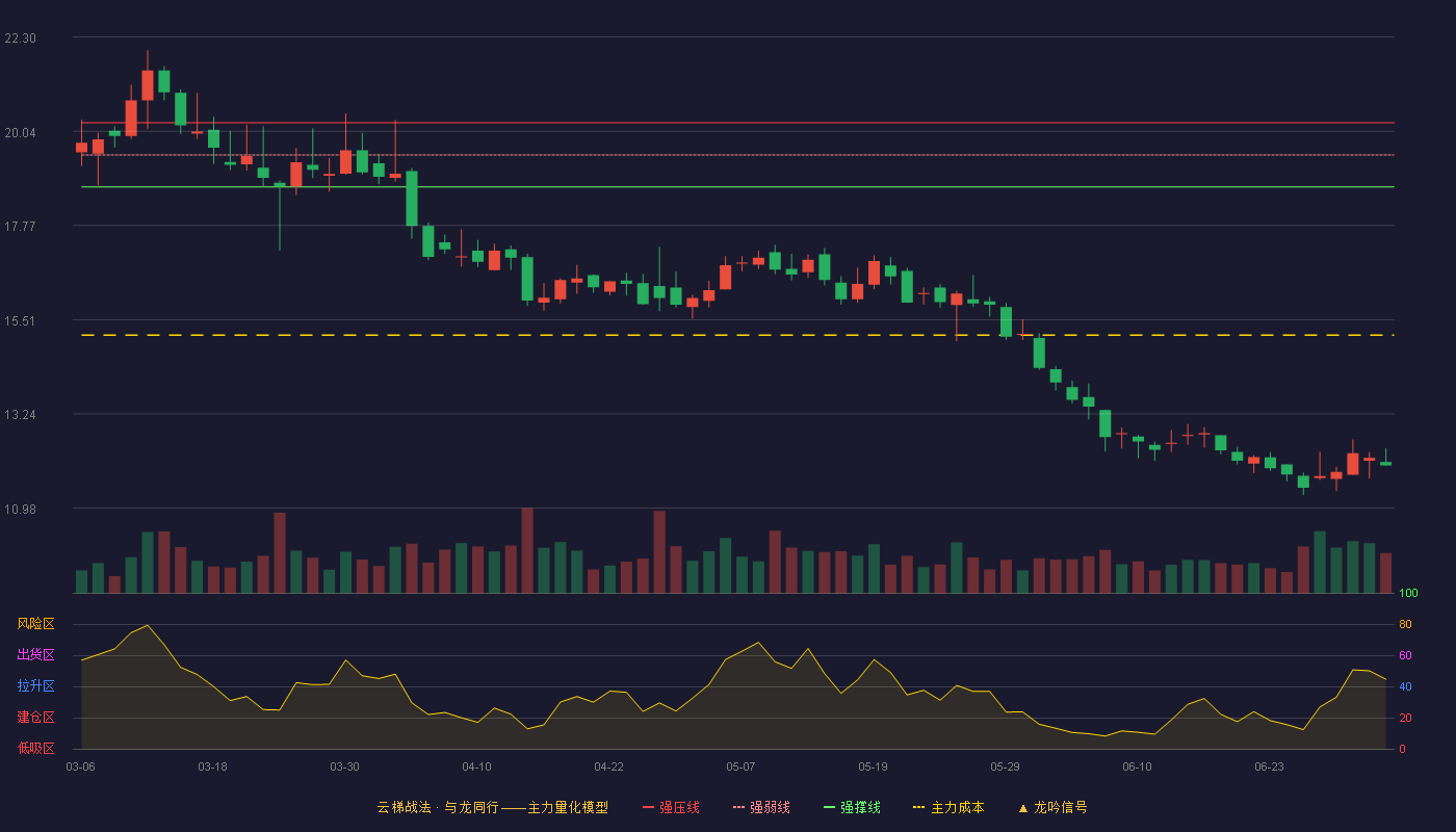 运达股份(300772)云梯战法K线图 - 强压线20.24 强弱线19.47 强撑线18.70 破位区