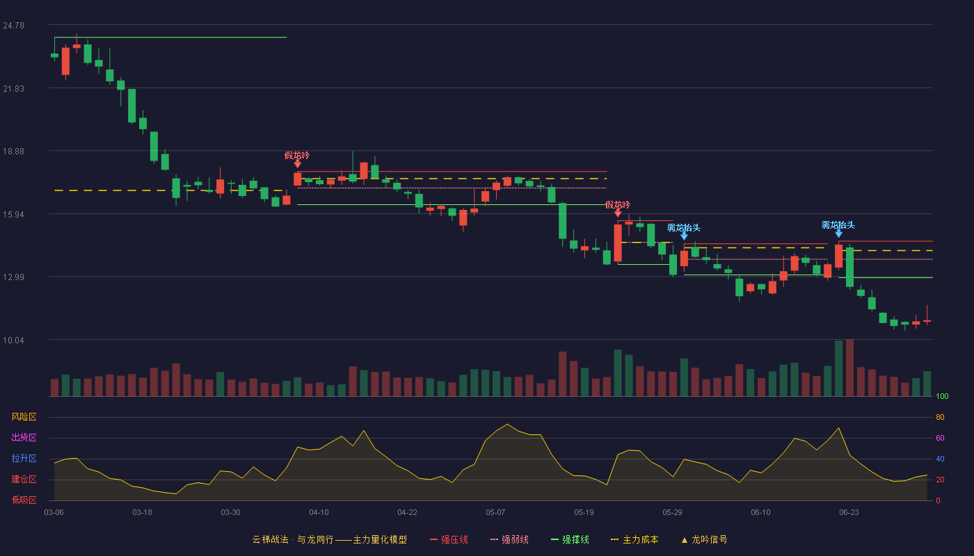 倍杰特(300774)云梯战法K线图 - 强压线14.65 强弱线13.80 强撑线12.94 破位区