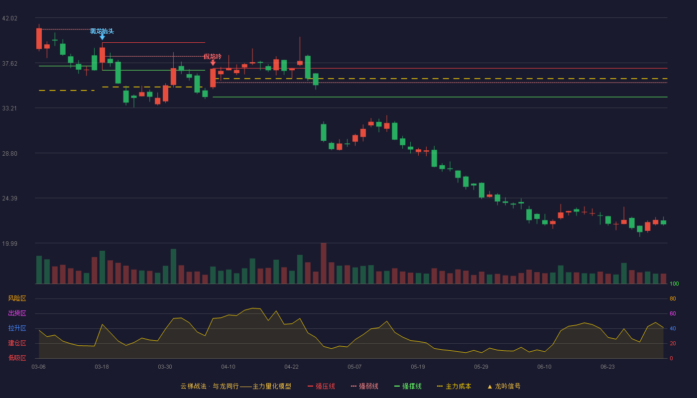三角防务(300775)云梯战法K线图 - 强压线37.08 强弱线35.68 强撑线34.27 破位区