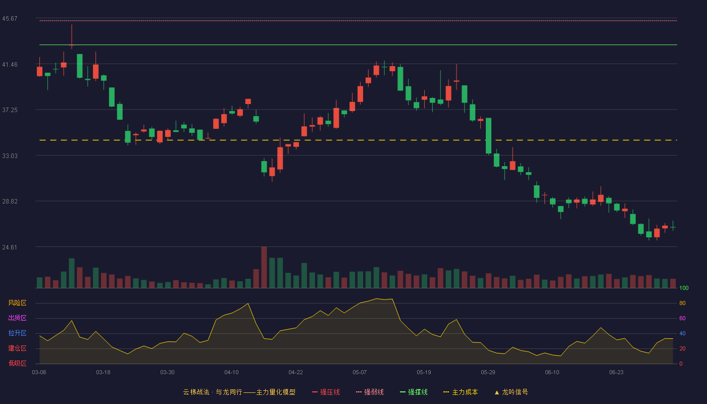 中简科技(300777)云梯战法K线图 - 强压线47.63 强弱线45.42 强撑线43.20 破位区