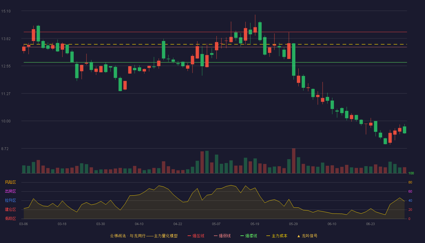 新城市(300778)云梯战法K线图 - 强压线14.12 强弱线13.42 强撑线12.71 破位区