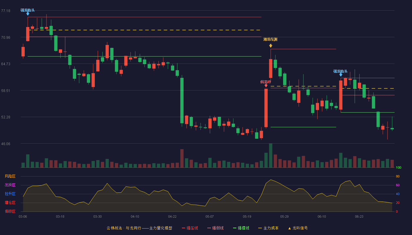 惠城环保(300779)云梯战法K线图 - 强压线61.39 强弱线57.37 强撑线53.34 破位区