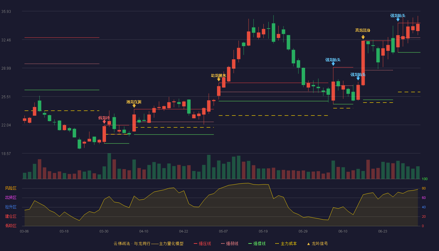 德恩精工(300780)云梯战法K线图 - 强压线34.49 强弱线32.70 强撑线30.90 强势区