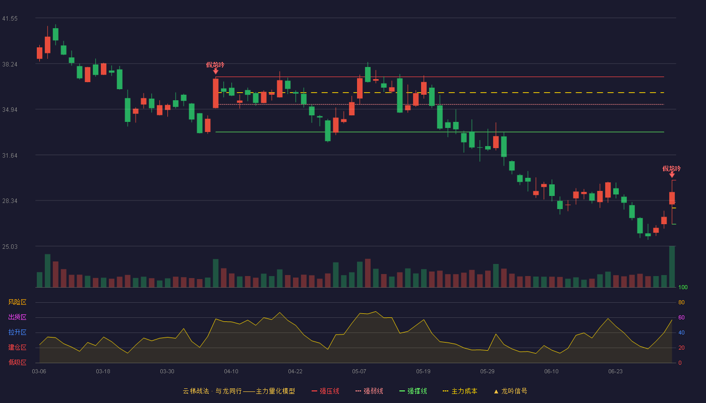 因赛集团(300781)云梯战法K线图 - 强压线29.80 强弱线28.21 强撑线26.62 破位区