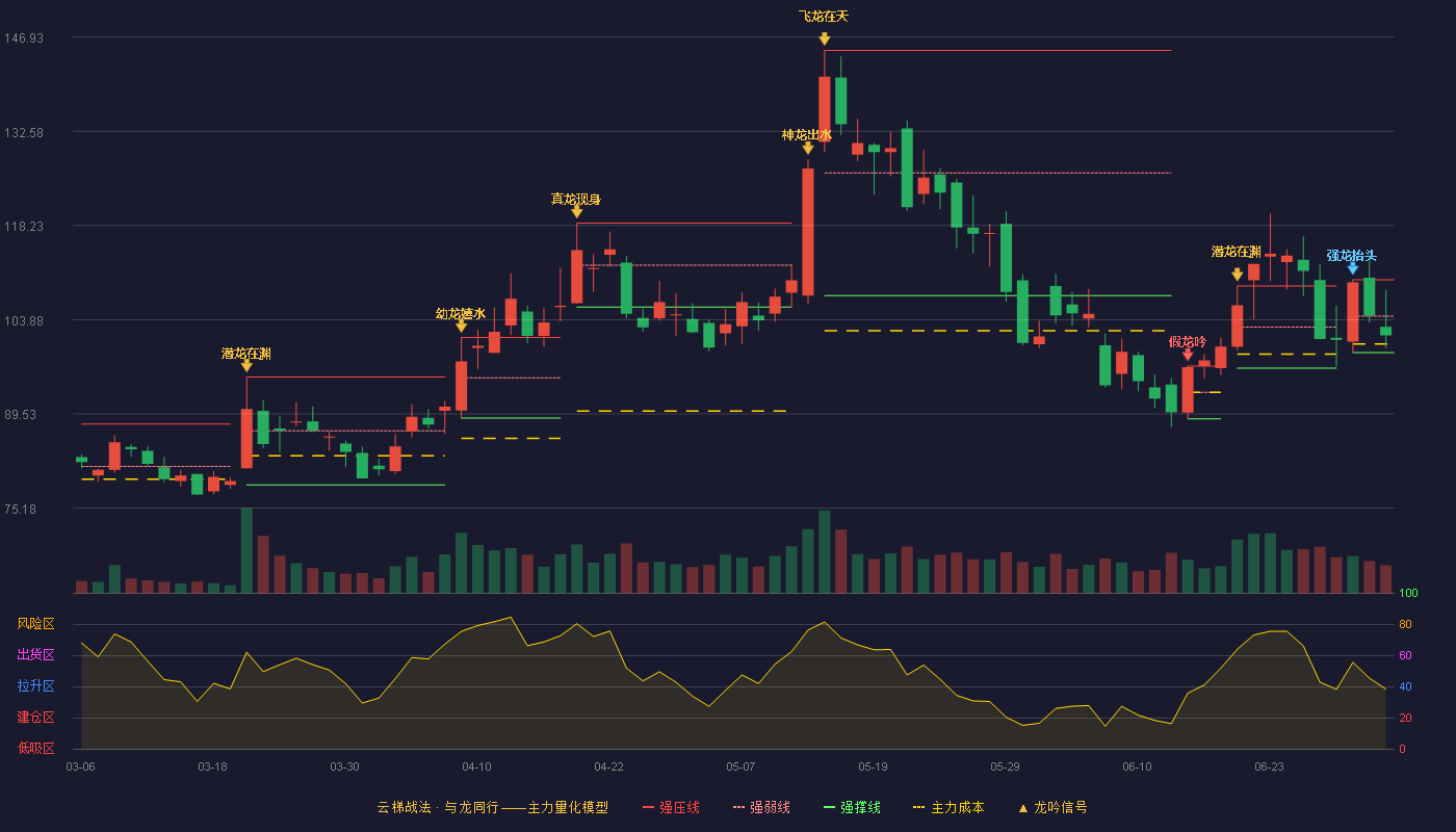 卓胜微(300782)云梯战法K线图 - 强压线109.97 强弱线104.43 强撑线98.88 弱势区