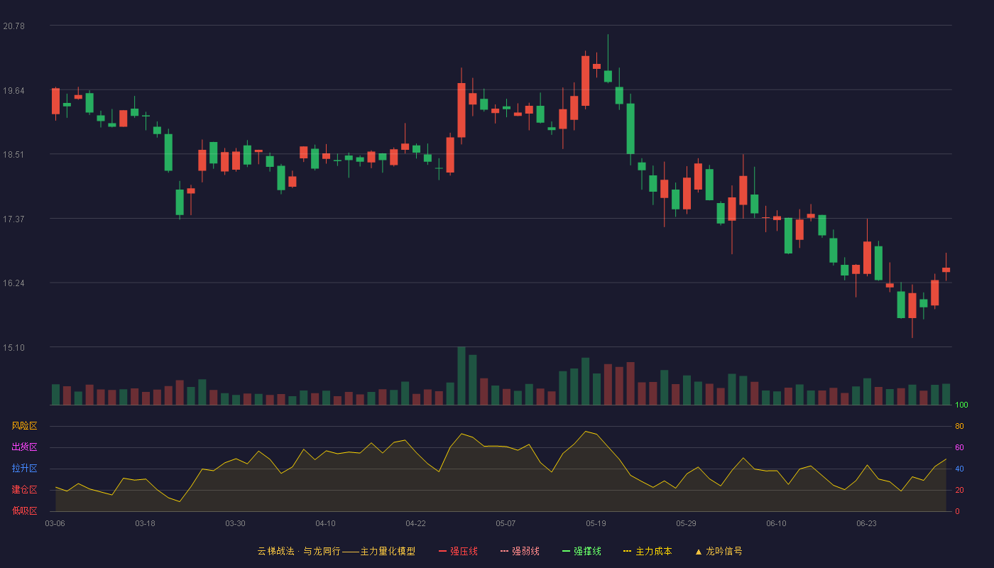 三只松鼠(300783)云梯战法K线图 - 强压线25.76 强弱线24.62 强撑线23.48 破位区