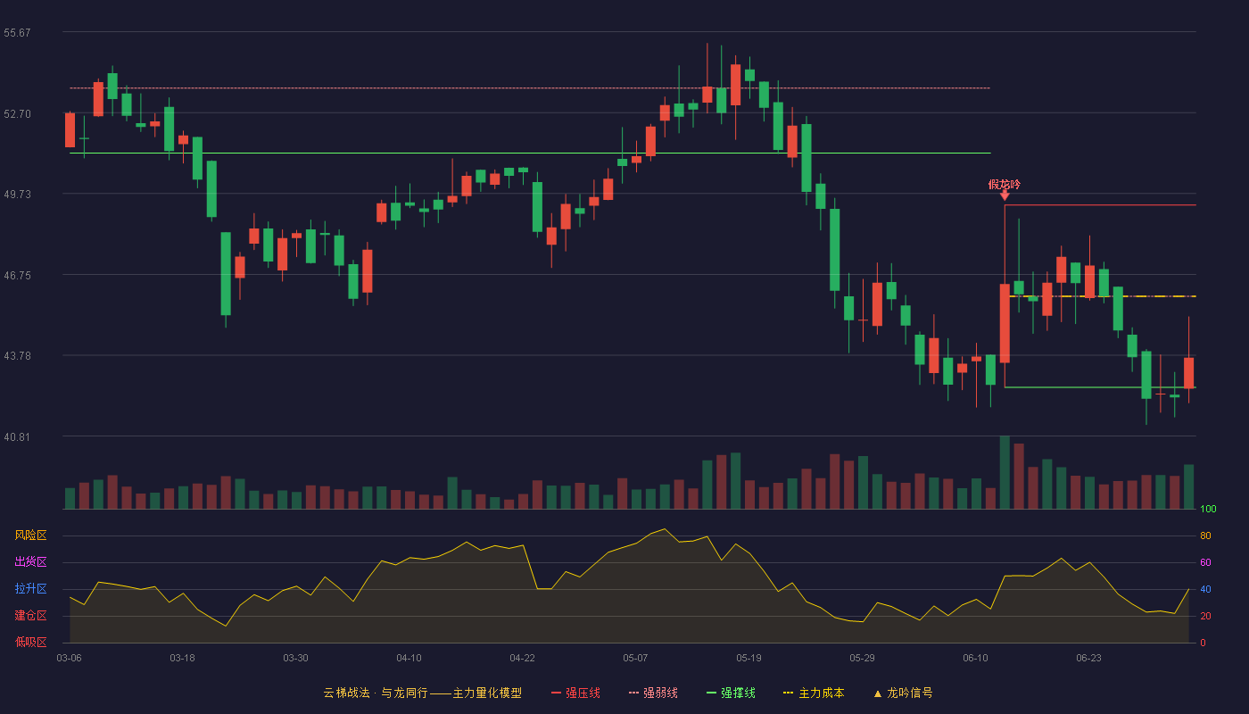 利安科技(300784)云梯战法K线图 - 强压线49.30 强弱线45.95 强撑线42.60 弱势区