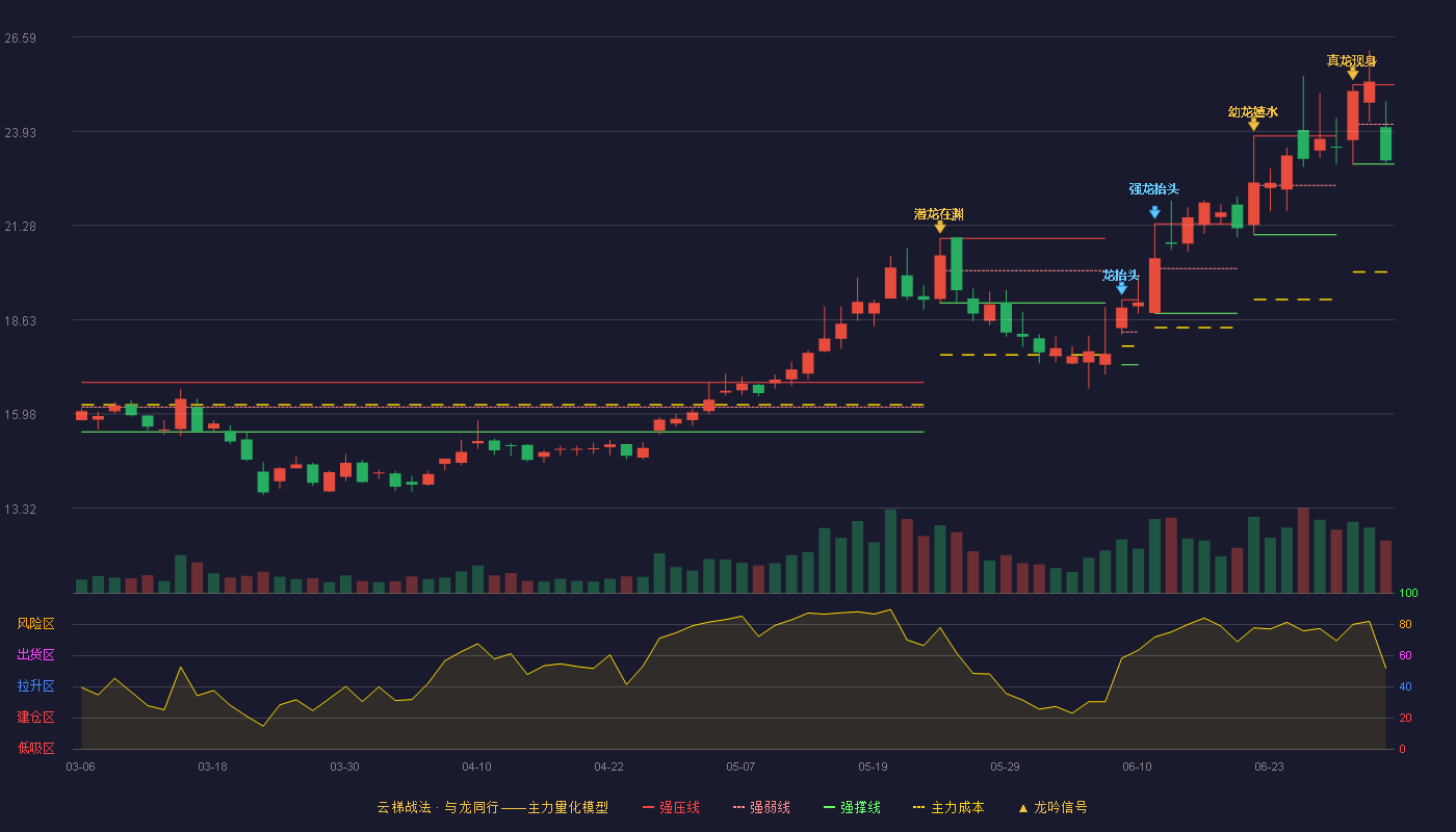 国林科技(300786)云梯战法K线图 - 强压线25.24 强弱线24.13 强撑线23.01 弱势区