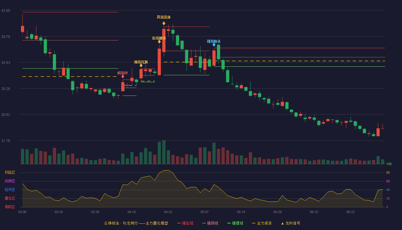 中信出版(300788)云梯战法K线图 - 强压线36.88 强弱线35.37 强撑线33.85 破位区