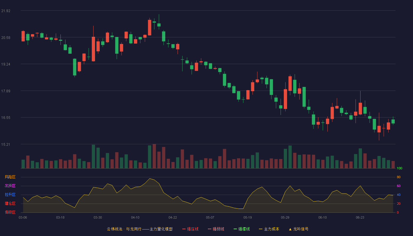 仙乐健康(300791)云梯战法K线图 - 强压线27.64 强弱线26.06 强撑线24.47 破位区