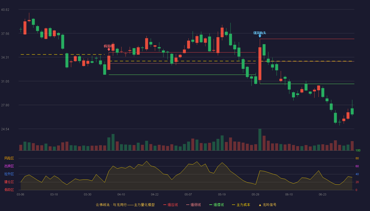 壹网壹创(300792)云梯战法K线图 - 强压线36.80 强弱线33.74 强撑线30.67 破位区