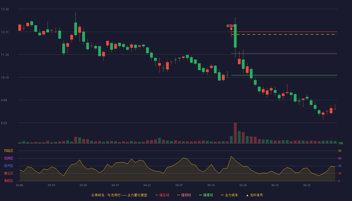 米奥会展(300795)云梯战法K线图 - 强压线12.31 强弱线11.29 强撑线10.26 破位区