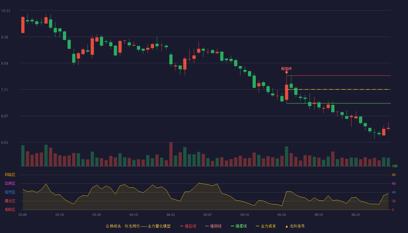 贝斯美(300796)云梯战法K线图 - 强压线8.15 强弱线7.71 强撑线7.27 破位区