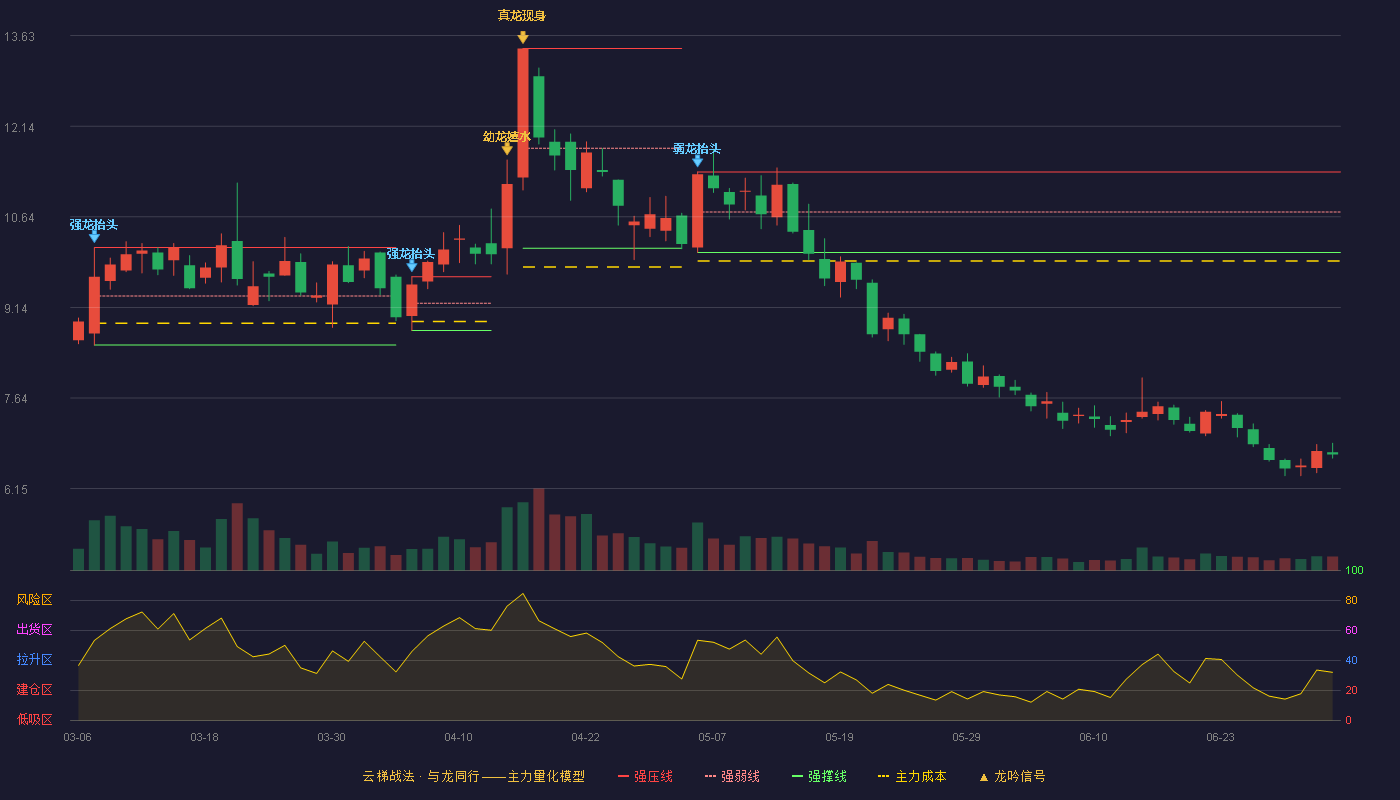 锦鸡股份(300798)云梯战法K线图 - 强压线11.38 强弱线10.72 强撑线10.05 破位区