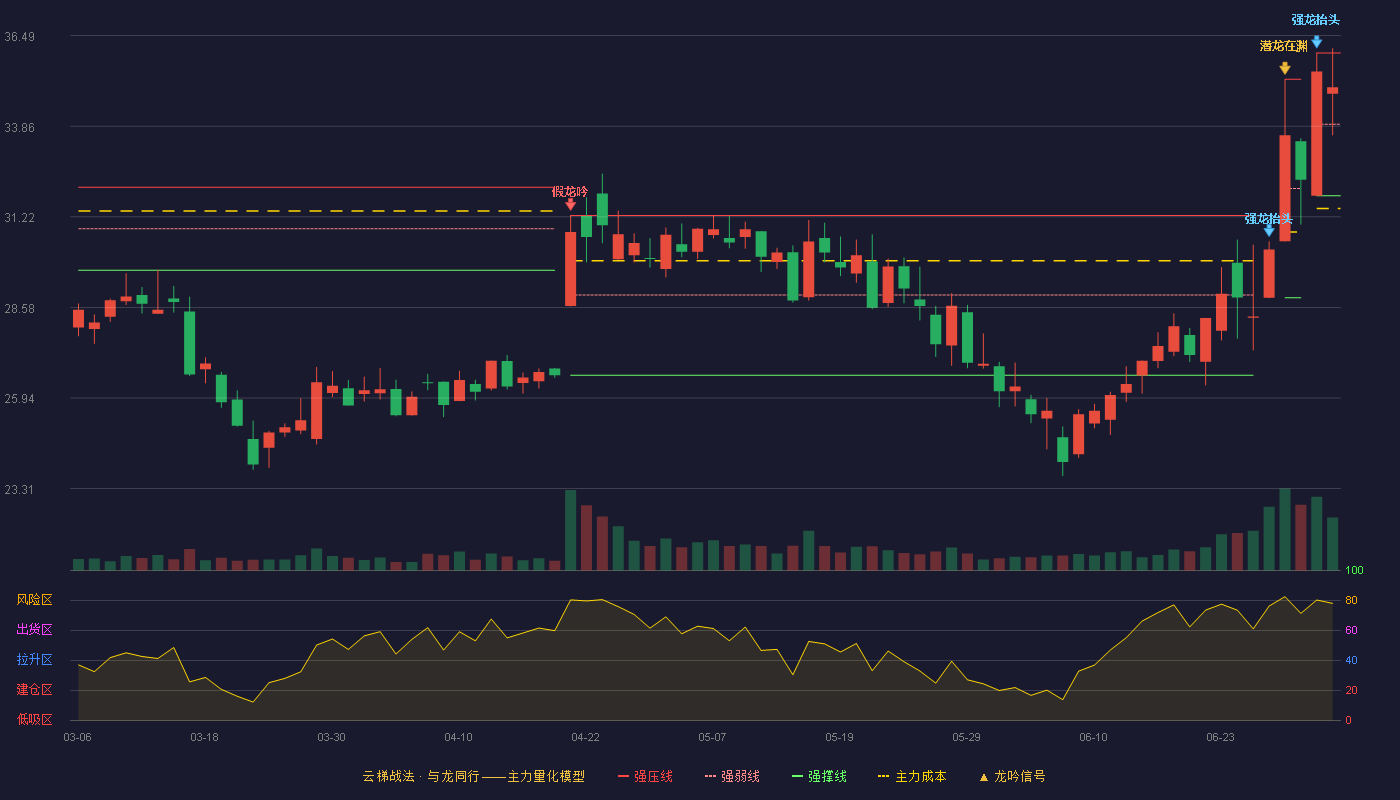 泰和科技(300801)云梯战法K线图 - 强压线35.99 强弱线33.91 强撑线31.83 强势区