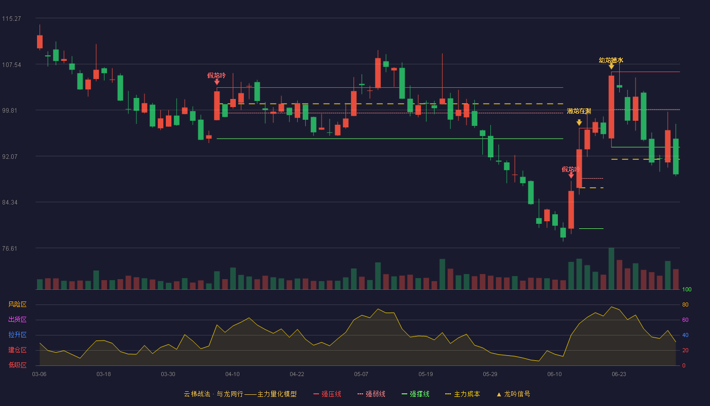 指南针(300803)云梯战法K线图 - 强压线106.24 强弱线99.90 强撑线93.56 破位区
