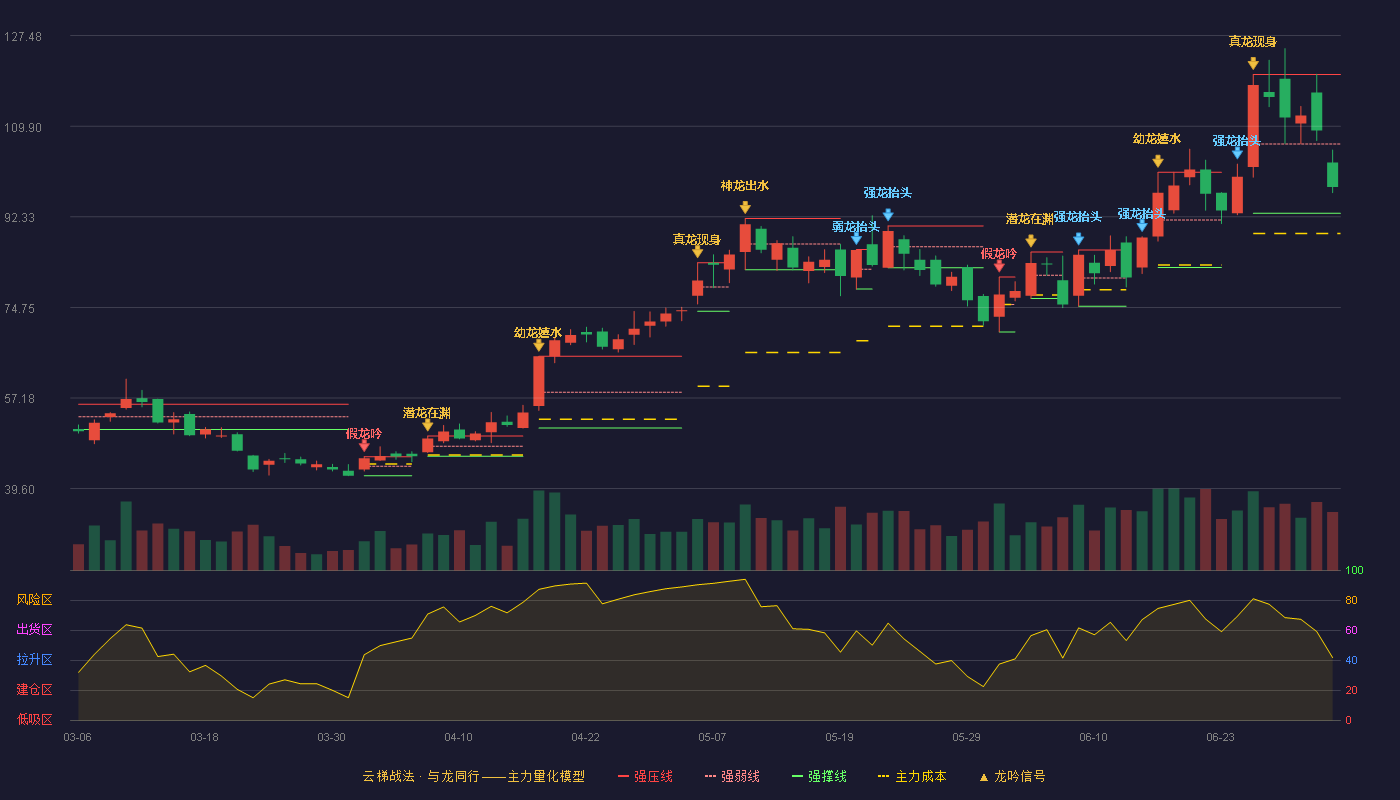 斯迪克(300806)云梯战法K线图 - 强压线119.93 强弱线106.47 强撑线93.00 弱势区