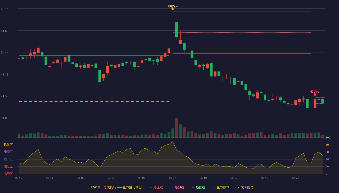 天迈科技(300807)云梯战法K线图 - 强压线41.08 强弱线39.30 强撑线37.51 强势区