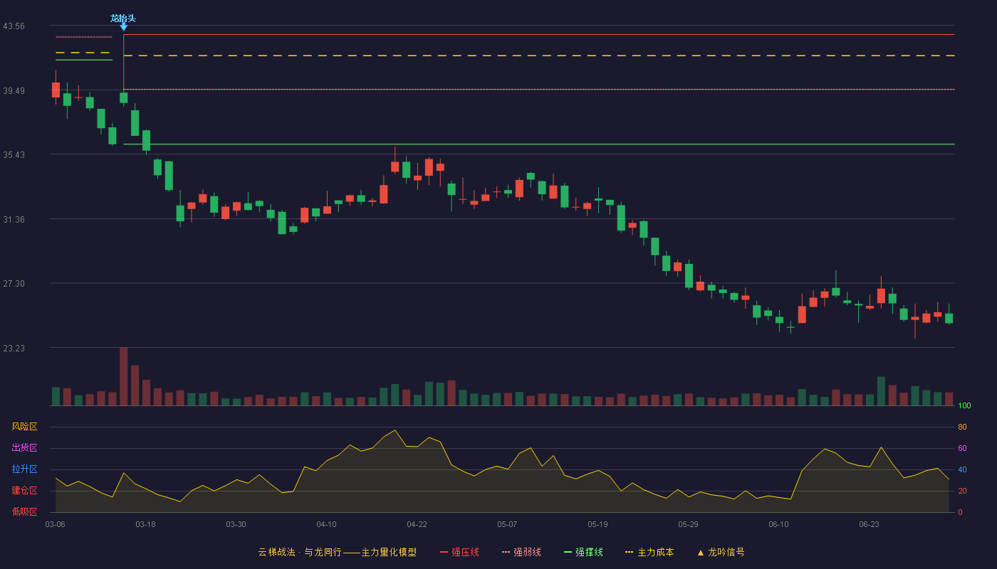中科海讯(300810)云梯战法K线图 - 强压线42.98 强弱线39.52 强撑线36.06 破位区