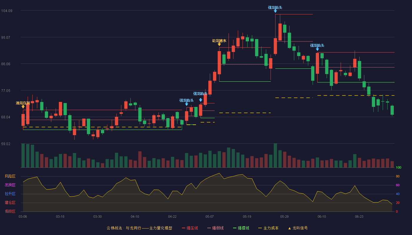 艾可蓝(300816)云梯战法K线图 - 强压线89.90 强弱线84.82 强撑线79.74 破位区
