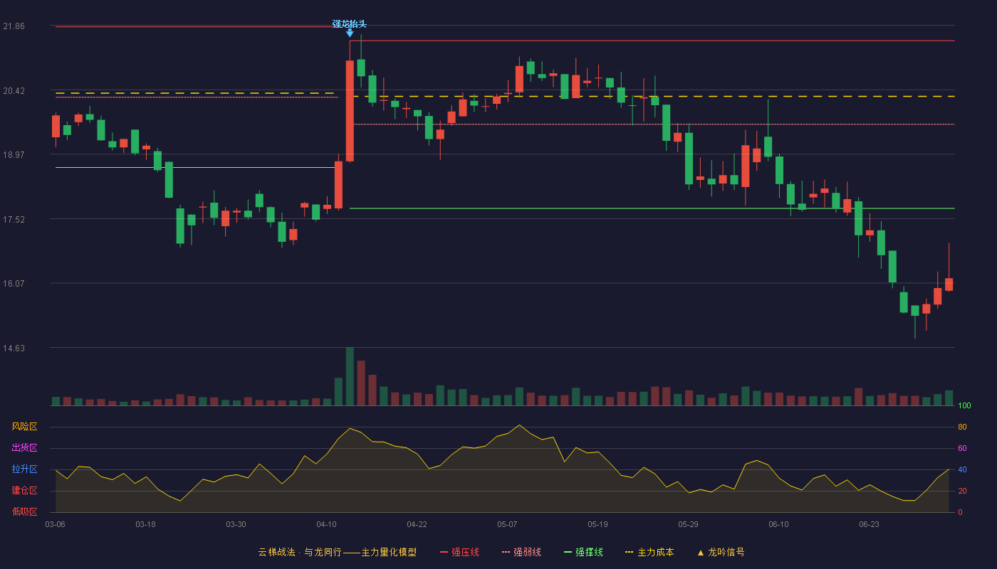 双飞股份(300817)云梯战法K线图 - 强压线21.52 强弱线19.64 强撑线17.75 破位区
