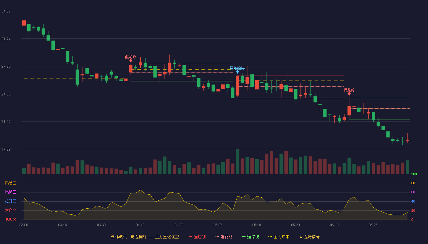 耐普矿机(300818)云梯战法K线图 - 强压线24.15 强弱线22.79 强撑线21.42 破位区