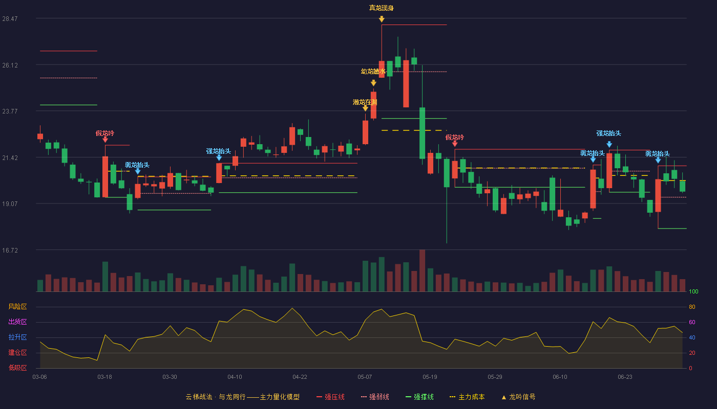 锐新科技(300828)云梯战法K线图 - 强压线20.98 强弱线19.39 强撑线17.80 强势区