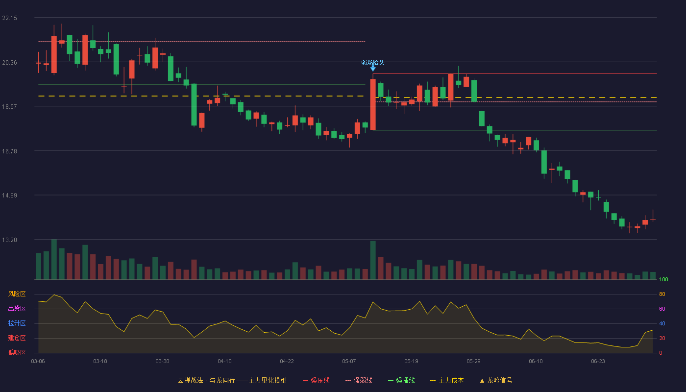 金丹科技(300829)云梯战法K线图 - 强压线19.88 强弱线18.75 强撑线17.61 破位区