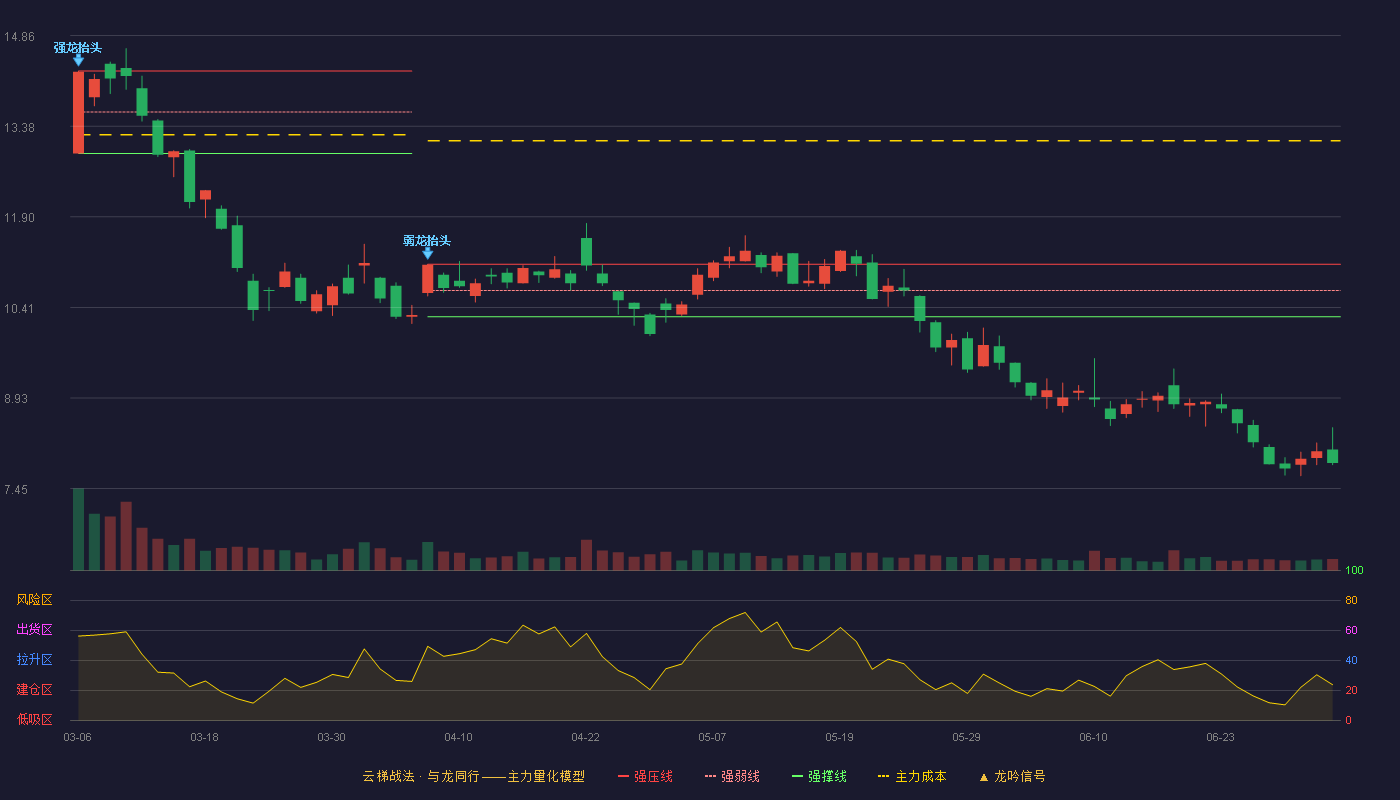 金现代(300830)云梯战法K线图 - 强压线11.12 强弱线10.69 强撑线10.26 破位区