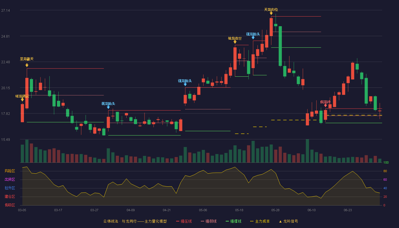 派瑞股份(300831)云梯战法K线图 - 强压线18.26 强弱线17.61 强撑线16.96 强势区
