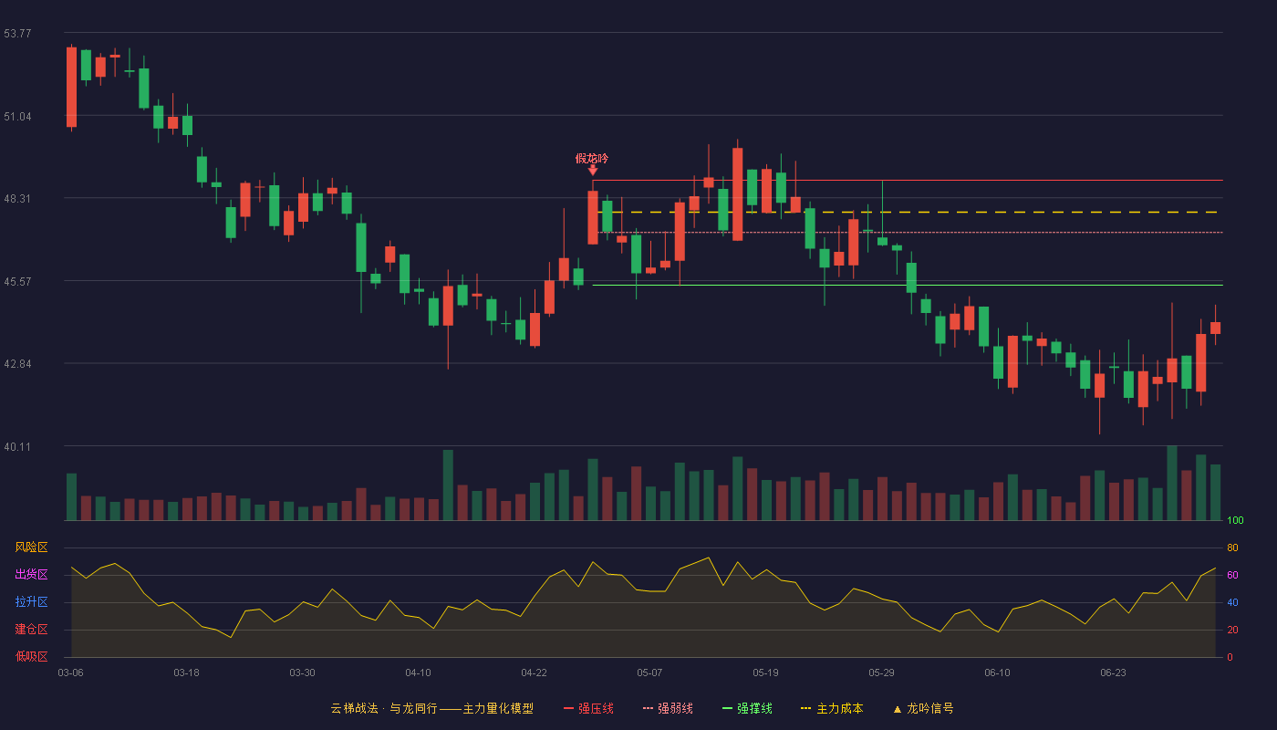 新产业(300832)云梯战法K线图 - 强压线48.89 强弱线47.16 强撑线45.42 破位区